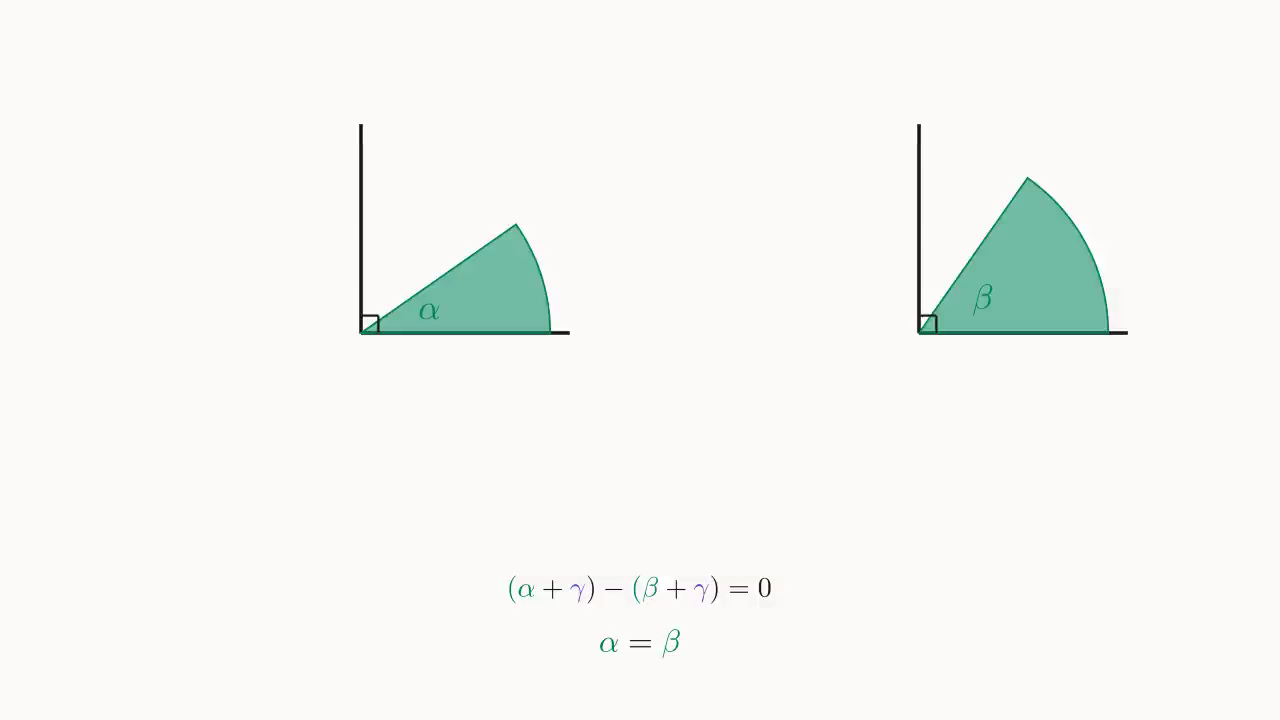 Removing \gamma from each of the two right angles ⇒ the leftover \alpha and \beta must be equal