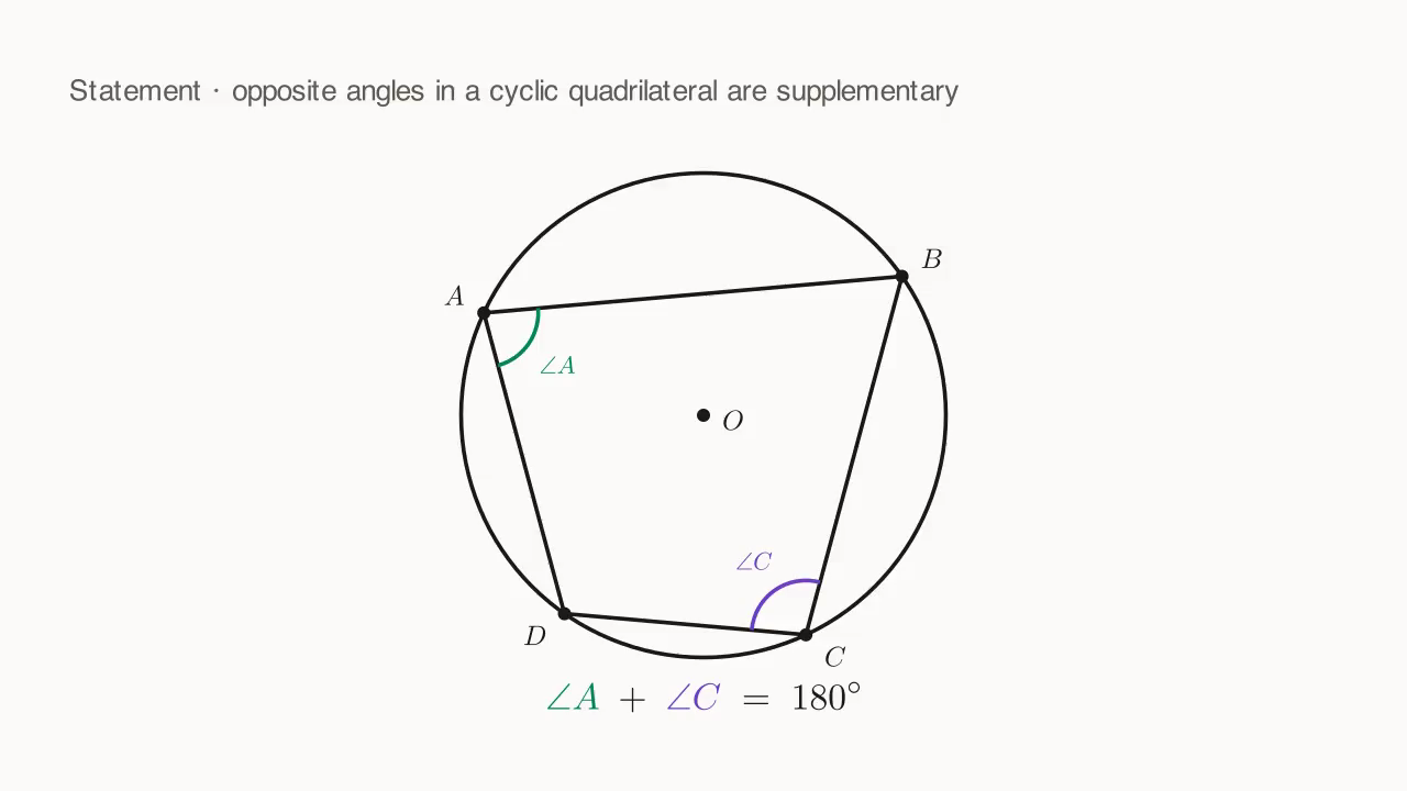 Cyclic quadrilateral ABCD: \angle A + \angle C = 180^\circ.