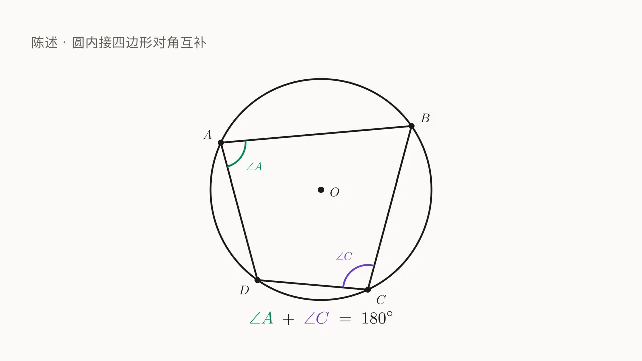 圆内接四边形 ABCD:\angle A + \angle C = 180^\circ。