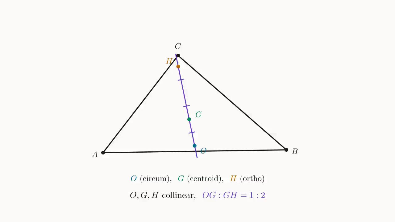 O, G, H are collinear, OG : GH = 1 : 2