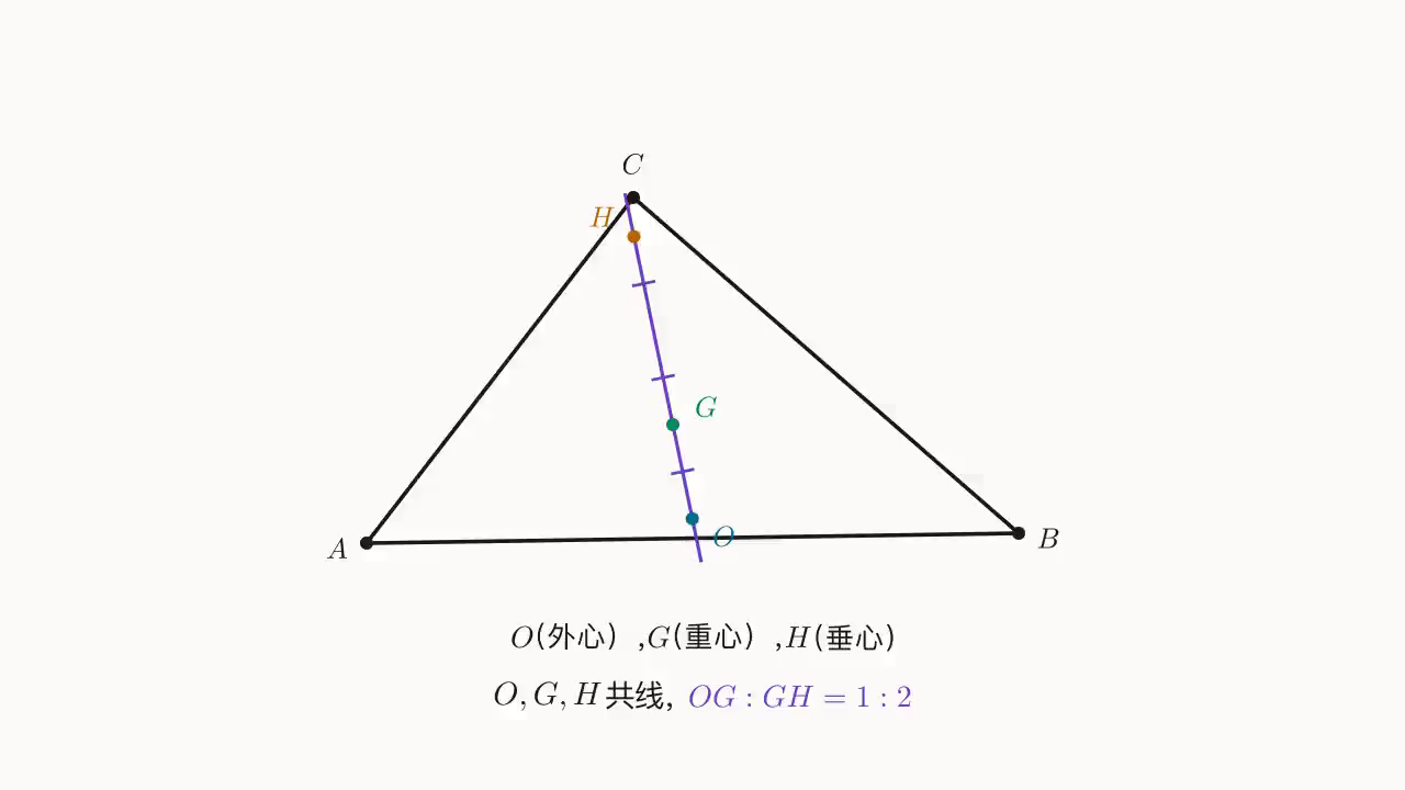 O、G、H 三点共线，OG : GH = 1 : 2