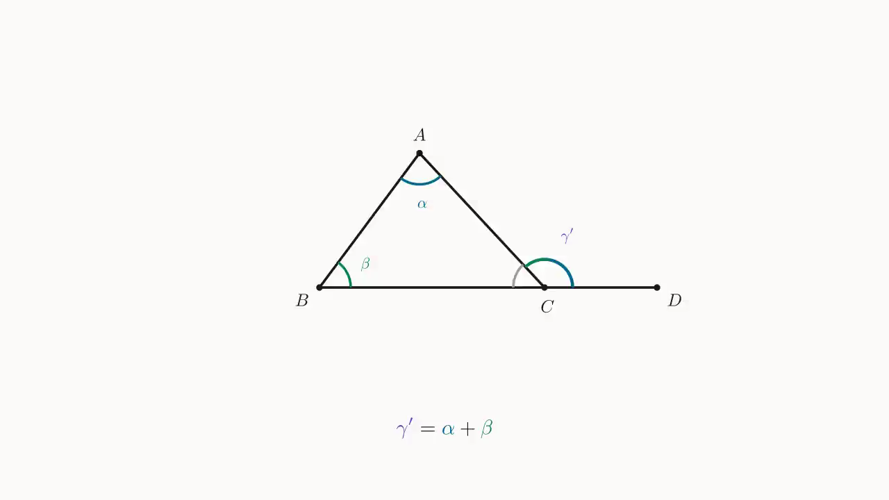 Exterior-angle identity: in \triangle ABC, extend BC to D; the exterior angle \gamma' is exactly tiled by \alpha + \beta