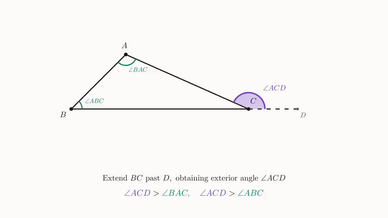 Exterior angle inequality: extending BC to D gives the exterior angle \angle ACD, which is strictly greater than either non-adjacent interior angle \angle BAC, \angle ABC