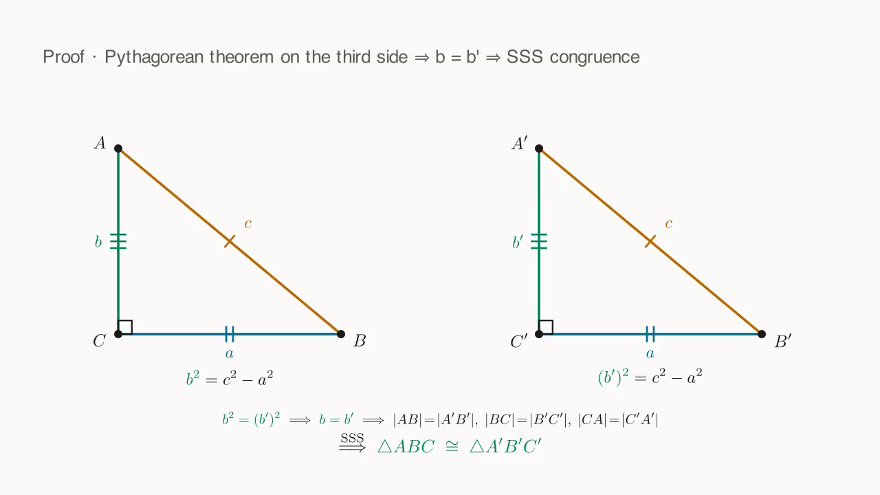 HL proof · by the Pythagorean theorem, both third sides b, b' are expressed as c^2-a^2 ⇒ b = b' ⇒ three pairs of corresponding sides equal ⇒ SSS congruence ⇒ congruent.