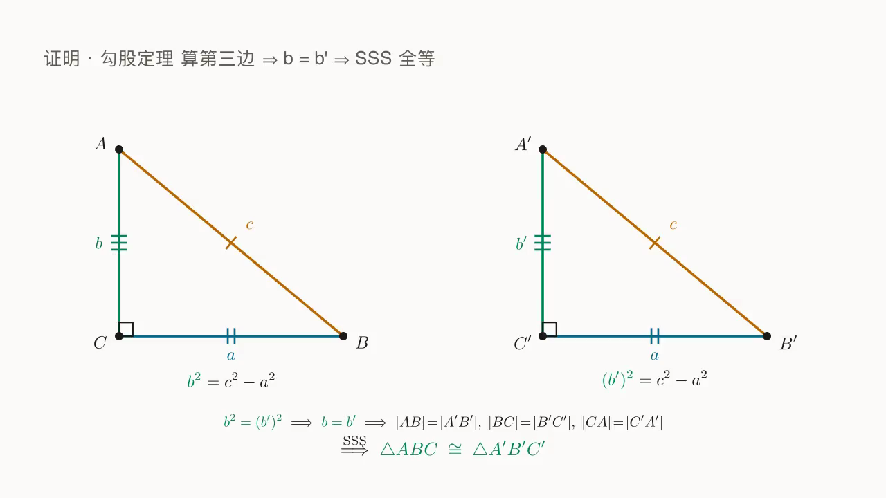 HL 证明 · 由 勾股定理 把第三边 b、b' 都用 c^2-a^2 表达 ⇒ b = b' ⇒ 三边对应等 ⇒ SSS 全等判定 ⇒ 全等。