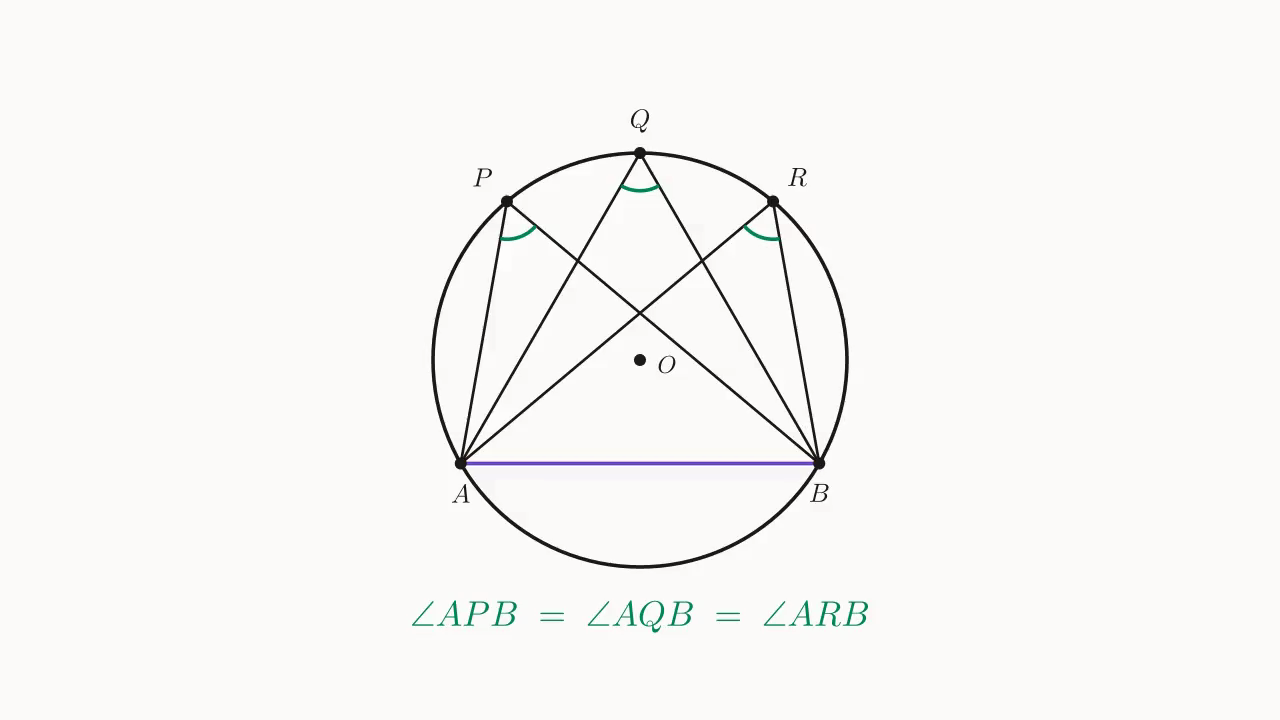 同弧圆周角相等:弦 AB + 弧上多点 P、Q、R,三处的圆周角 \angle APB = \angle AQB = \angle ARB 完全相等