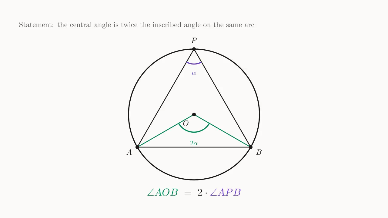 On circle O: the inscribed angle \angle APB = \alpha and the central angle \angle AOB = 2\alpha on the same arc.