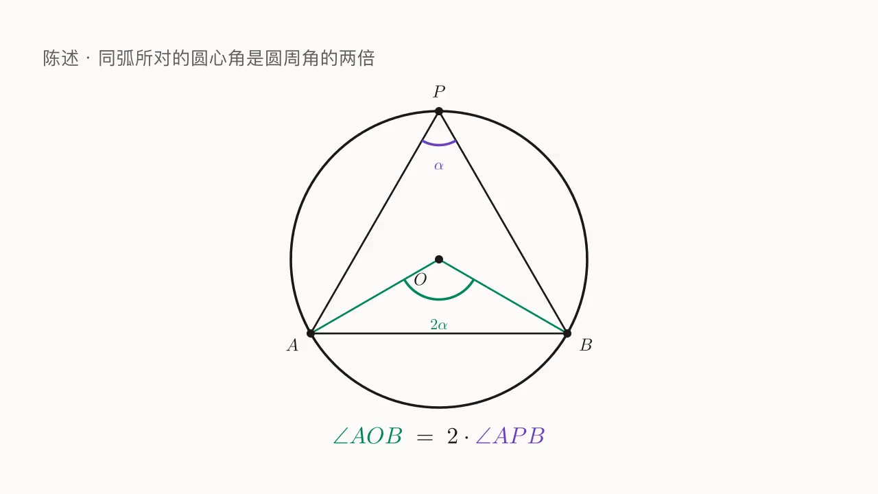 圆 O 上:圆周角 \angle APB = \alpha 与同弧圆心角 \angle AOB = 2\alpha。