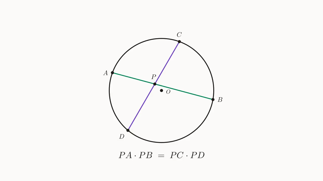 相交弦定理：⊙O 内两弦 AB、CD 交于内点 P，PA\cdot PB = PC\cdot PD