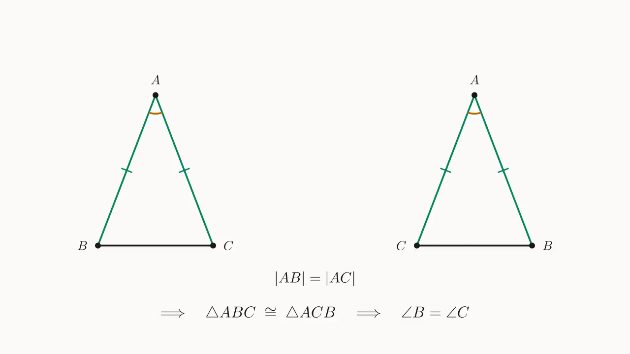 Isosceles diagram: view \triangle ABC and \triangle ACB with the letters re-ordered as two triangles — geometrically the same figure, with B and C swapped; SAS immediately gives congruence ⟹ \angle B = \angle C.