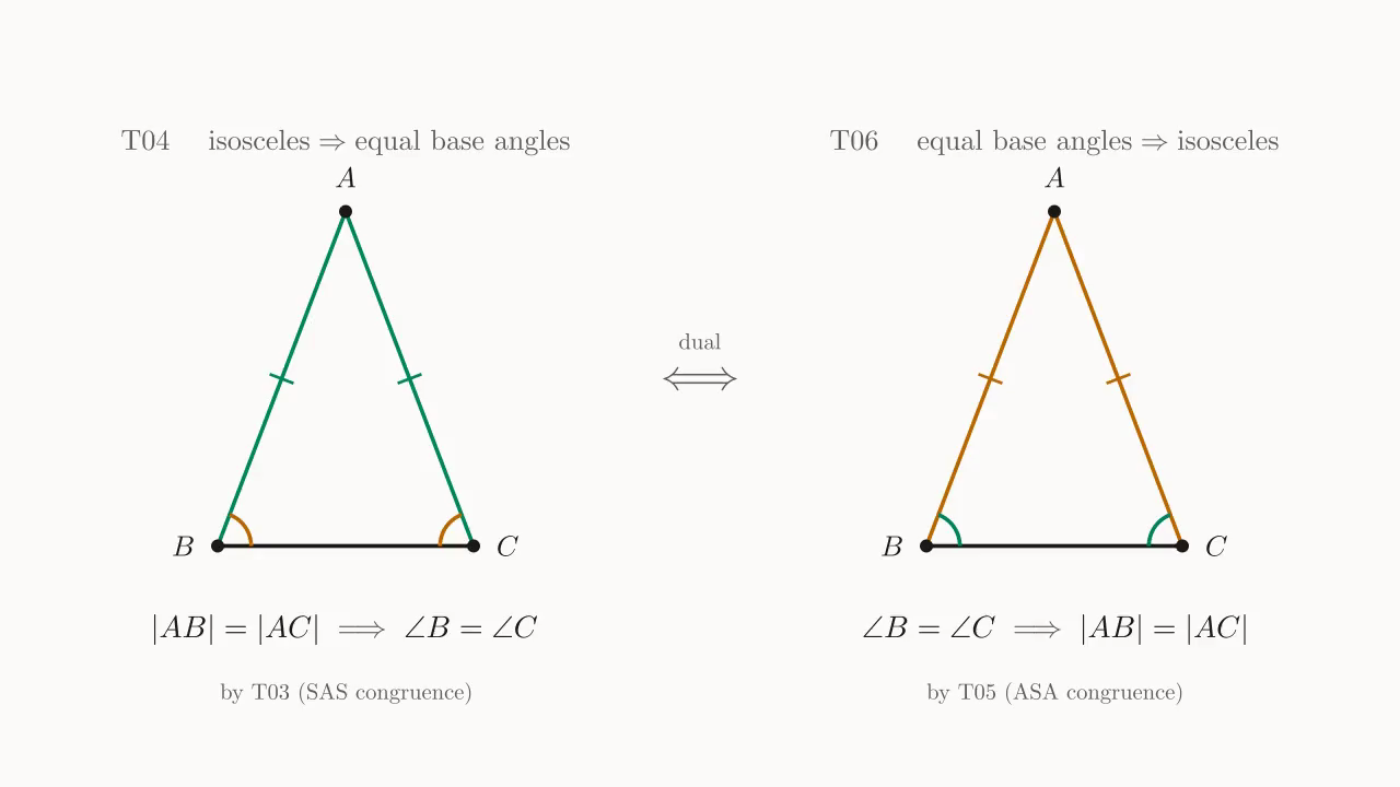 Schematic of the duality between T04 (isosceles ⇒ equal angles) and T06 (equal angles ⇒ isosceles): on the left, equal legs imply equal base angles; on the right, equal base angles imply equal legs