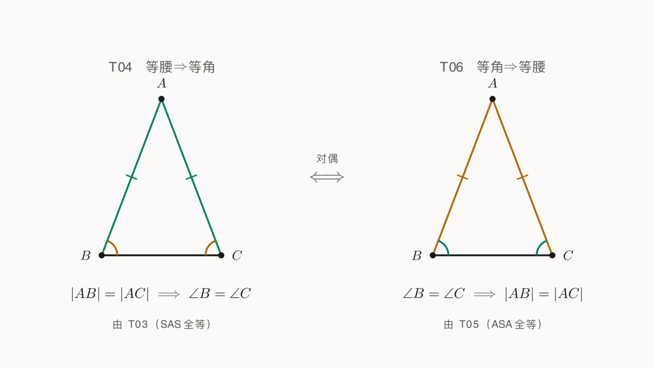 T04（等腰⇒等角）与 T06（等角⇒等腰）的对偶示意：左侧由腰相等导出底角相等，右侧由底角相等导出腰相等