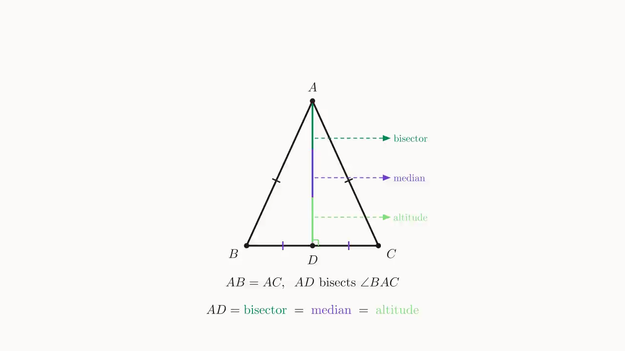 Three lines coincide: in isosceles \triangle ABC, the single segment AD from A serves at once as angle bisector, median, and altitude