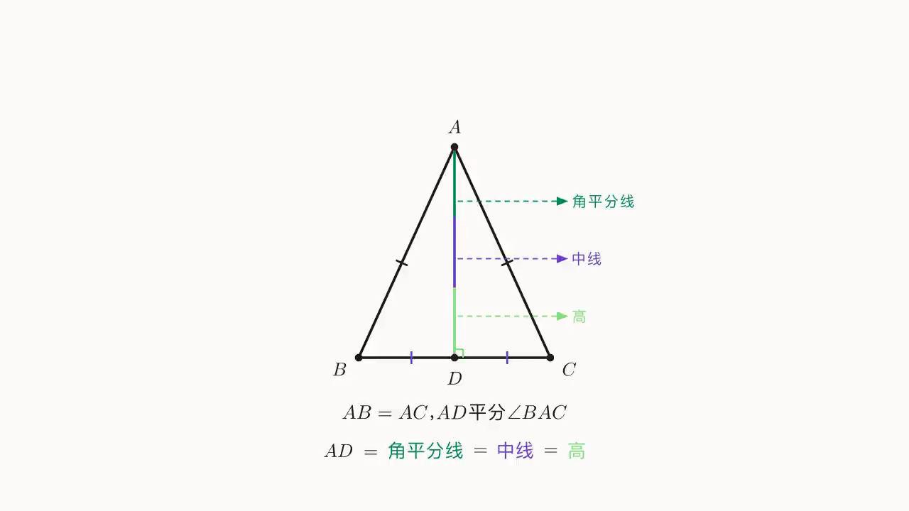 三线合一示意:等腰 \triangle ABC 中,从 A 出发的同一条线段 AD 同时充当角平分线、中线、高