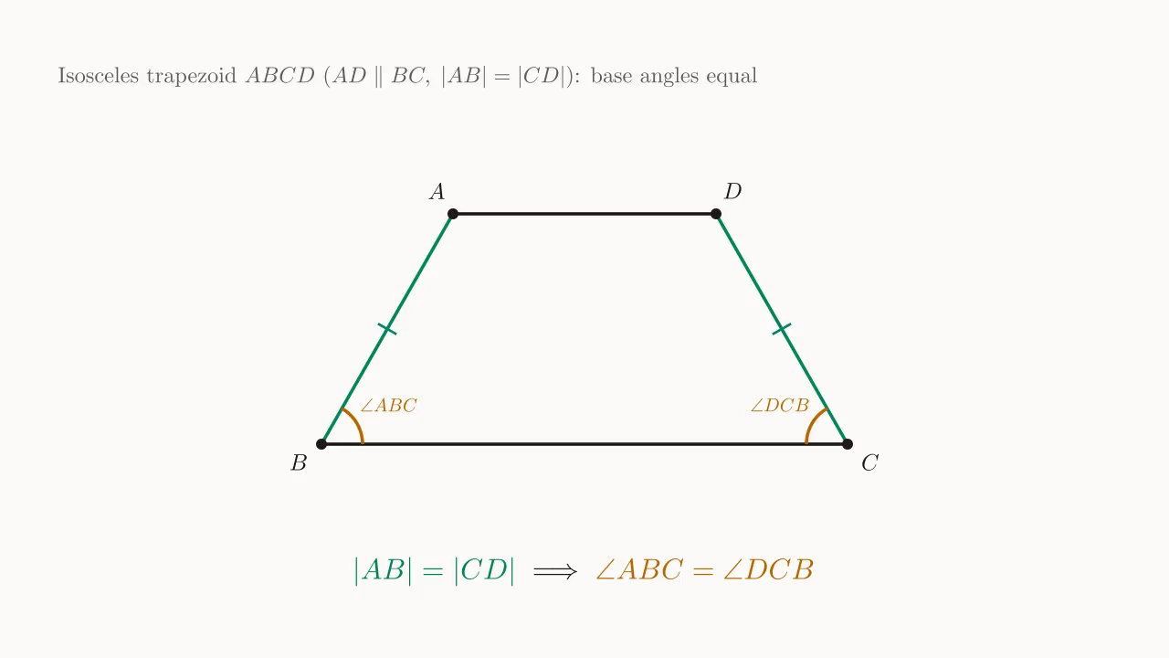 Isosceles trapezoid ABCD (AD \parallel BC, legs AB = CD): the two base angles on the same base satisfy \angle ABC = \angle DCB.