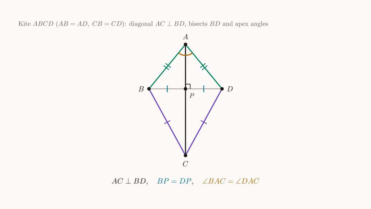 Kite ABCD (AB = AD, CB = CD): AC \perp BD at P, BP = DP, \angle BAC = \angle DAC.