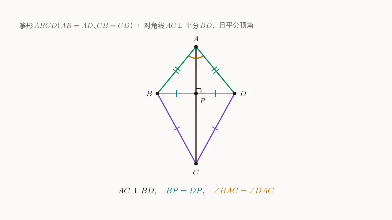 筝形 ABCD（AB = AD、CB = CD）：AC \perp BD 于 P、BP = DP、\angle BAC = \angle DAC。