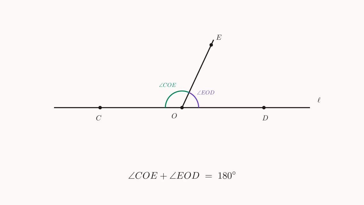 Linear pair: \angle COE + \angle EOD = 180^\circ