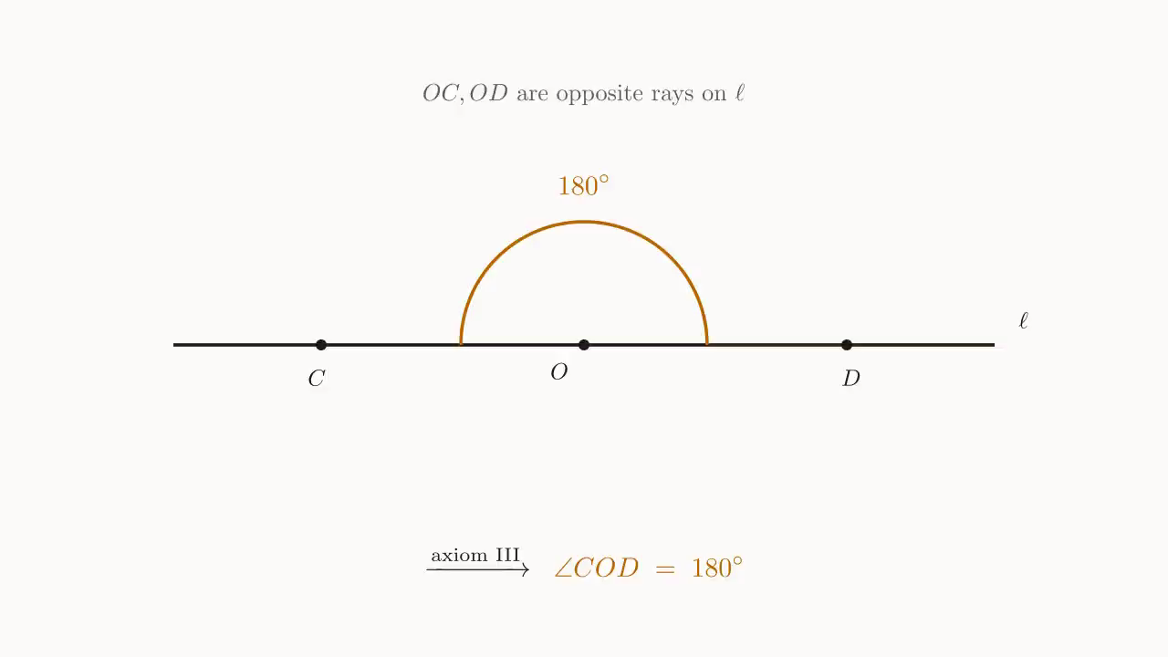 Step 1: opposite rays OC, OD at O span the 180^\circ straight angle