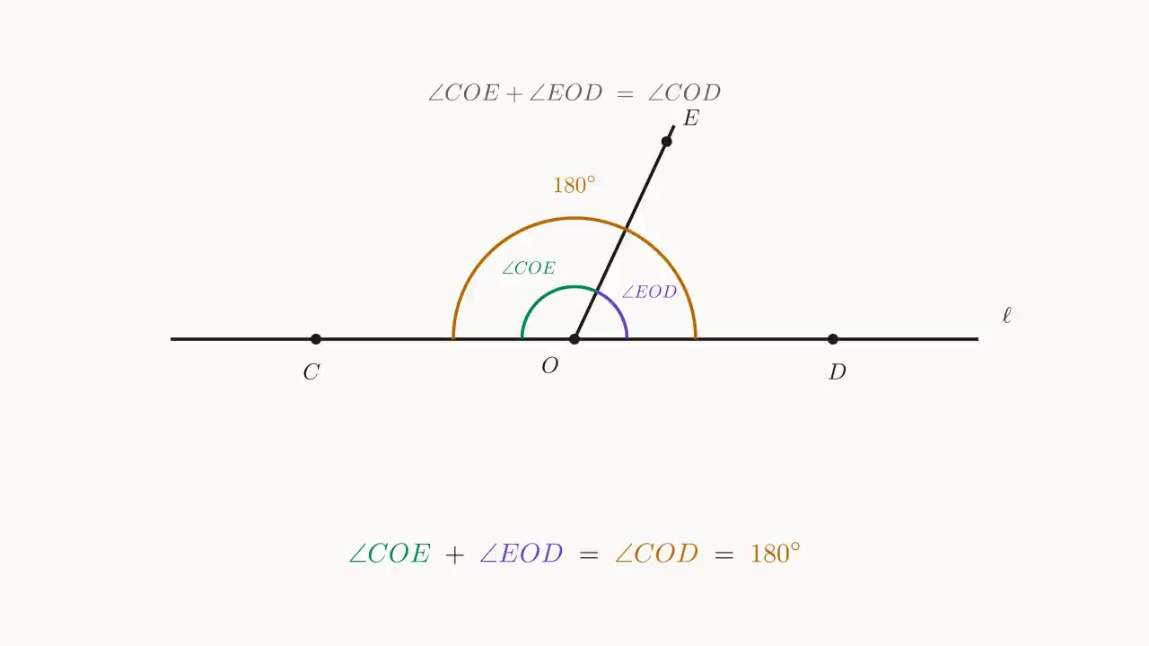 Steps 2 + 3: ray OE splits the 180^\circ straight angle \angle COD into the linear pair, summing to \angle COE + \angle EOD = 180^\circ