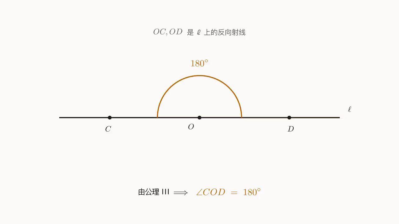 Step 1:相反射线 OC、OD 在 O 处张成 180^\circ 平角