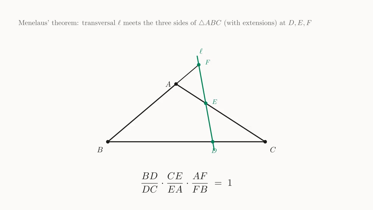 Menelaus's theorem: \triangle ABC with a transversal \ell meeting the three sides (or extensions) at D, E, F ⇒ \dfrac{BD}{DC}\cdot\dfrac{CE}{EA}\cdot\dfrac{AF}{FB} = 1