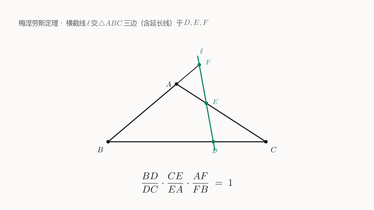 梅涅劳斯定理:\triangle ABC 与横截线 \ell 交三边(含延长线)于 D、E、F ⇒ \dfrac{BD}{DC}\cdot\dfrac{CE}{EA}\cdot\dfrac{AF}{FB} = 1