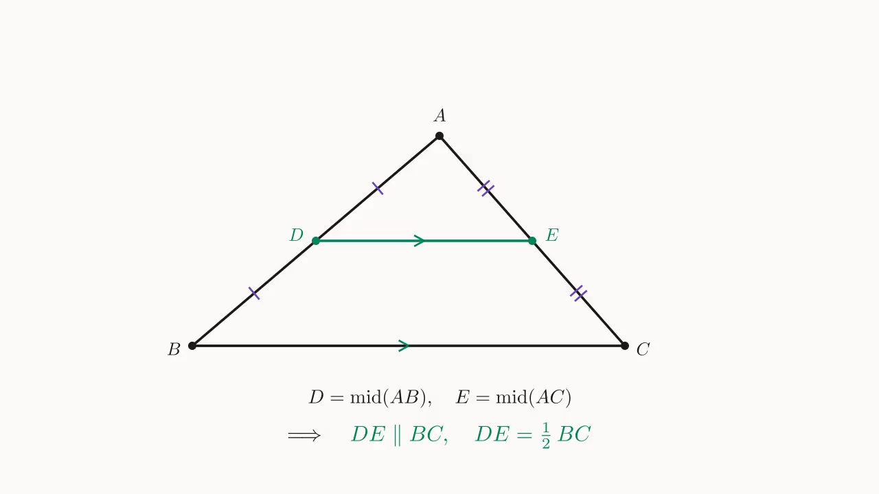 中位线示意：△ABC 中 D、E 分别是 AB、AC 中点 ⇒ DE\parallel BC 且 DE=\tfrac12 BC