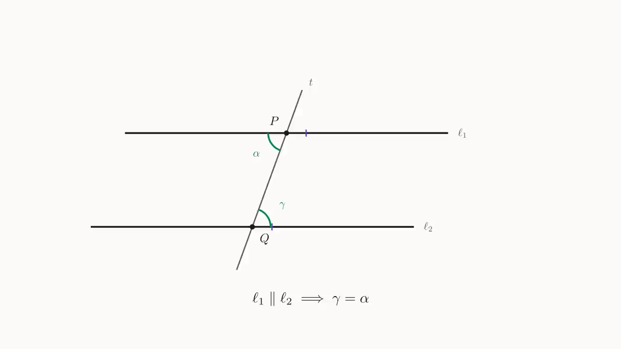 Two parallel lines \ell_1 \parallel \ell_2 cut by transversal t: the alternate interior angles \alpha at P and \gamma at Q are equal