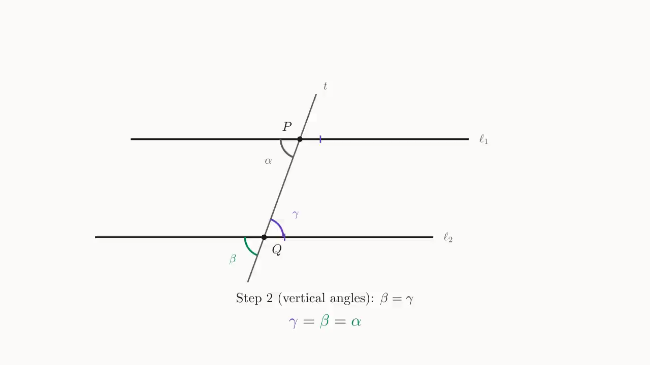 Step 2: at Q, \beta and \gamma are vertical to each other ⇒ \beta = \gamma; chain with Step 1 to get \gamma = \beta = \alpha