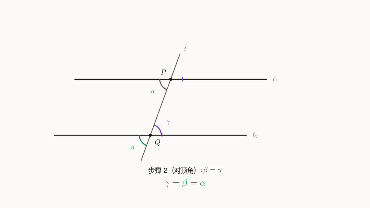 Step 2：Q 处 \beta 与 \gamma 互为对顶角 ⇒ \beta = \gamma；与第 1 步链起来即 \gamma = \beta = \alpha