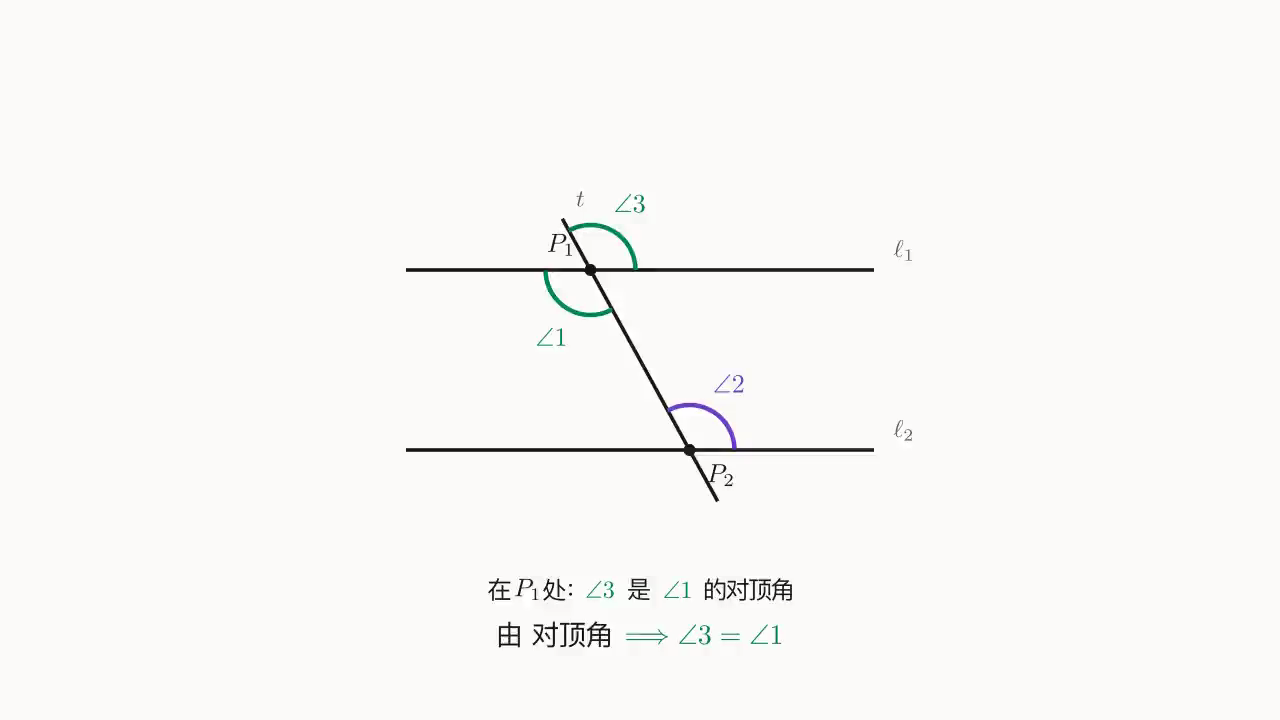 Step 1:在 P_1 处 \angle 3 是 \angle 1 的对顶角,由 vertical-angles 立得 \angle 3 = \angle 1