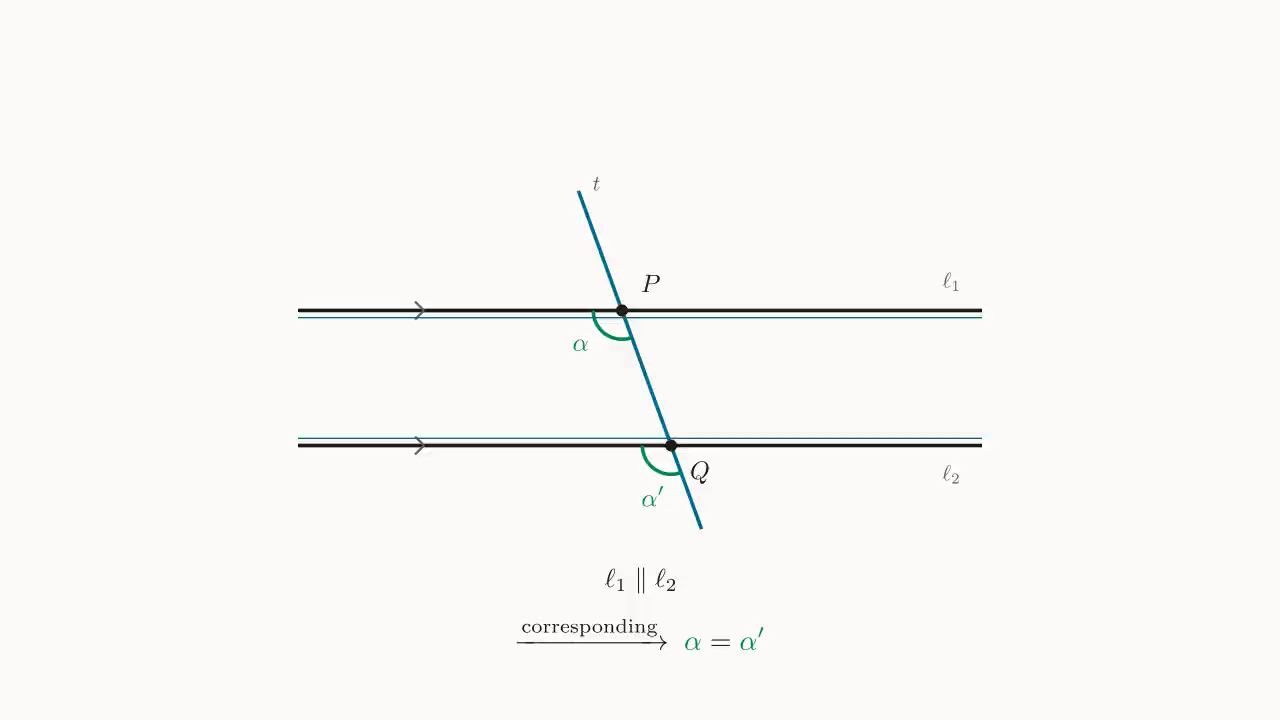 Step 1: by parallel-corresponding-converse, \alpha at P and the corresponding \alpha' at Q are equal (both lie on the same side of t and on the same side of their respective parallel lines).