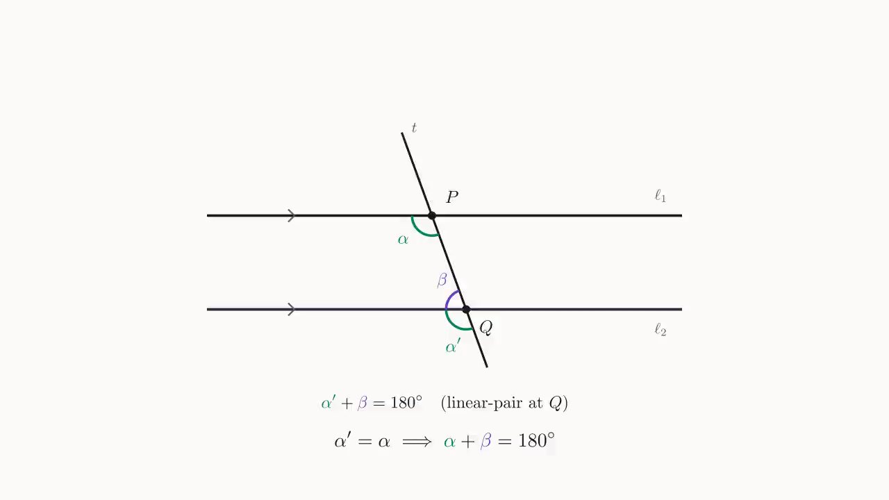 Step 2: at Q, \alpha' and \beta share \ell_2, while their outer two sides are opposite rays along t; by linear-pair, \alpha'+\beta=180^\circ. Substituting \alpha'=\alpha gives \alpha+\beta=180^\circ.