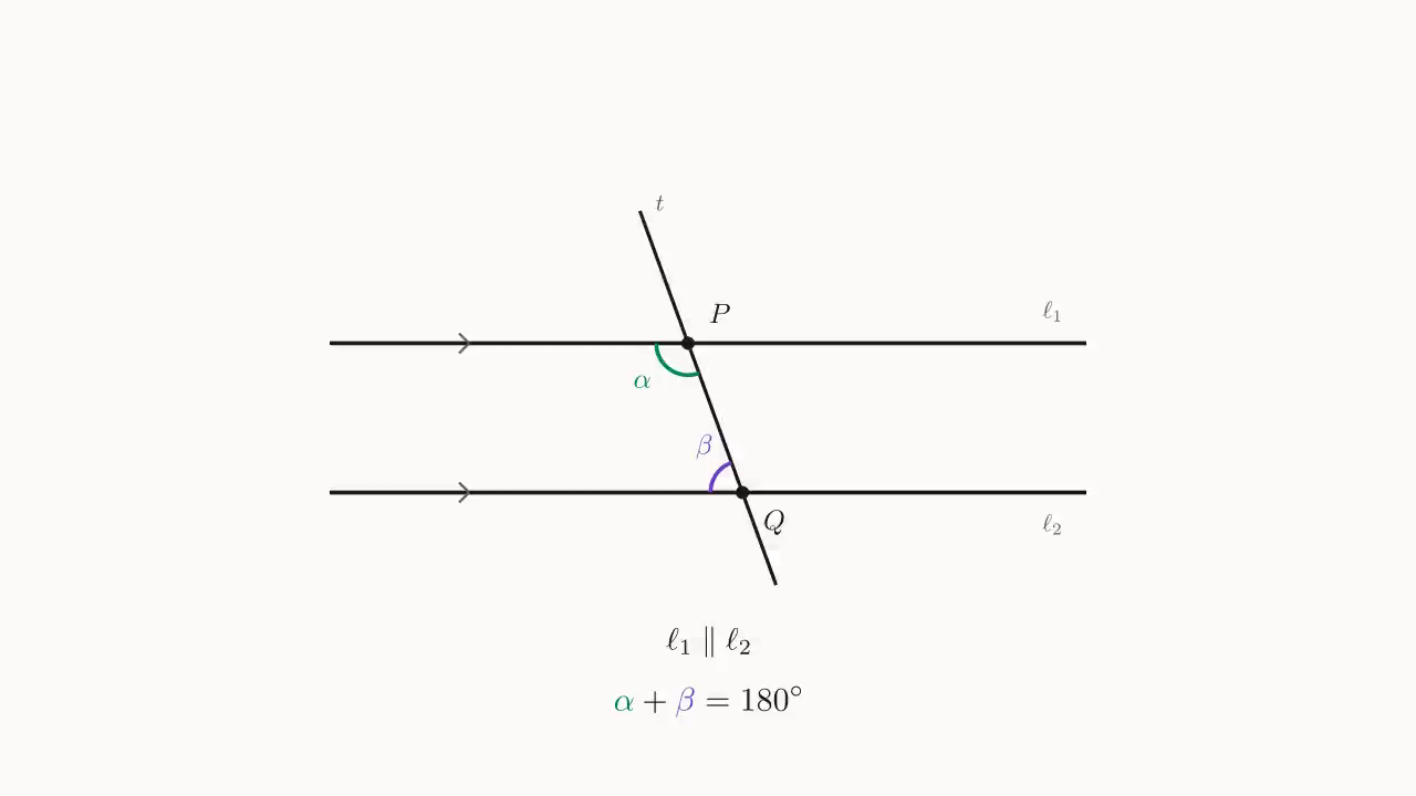 同旁内角示意:\ell_1\parallel\ell_2 被 t 截于 P、Q,\alpha、\beta 是 t 同侧、夹在两平行线之间的一对内角,\alpha+\beta=180^\circ。