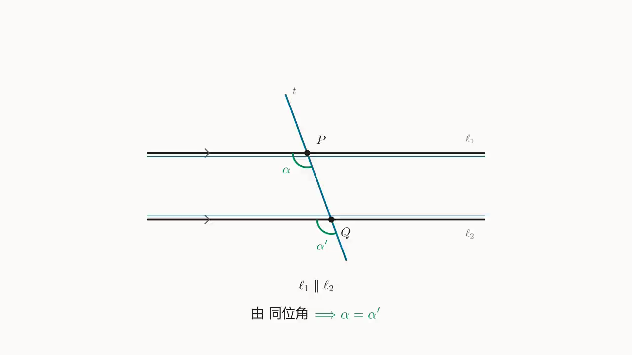Step 1:由 parallel-corresponding-converse,P 处的 \alpha 与 Q 处的同位角 \alpha' 相等(两个角都位于 t 的同一侧、各自所在平行线的同一侧)。