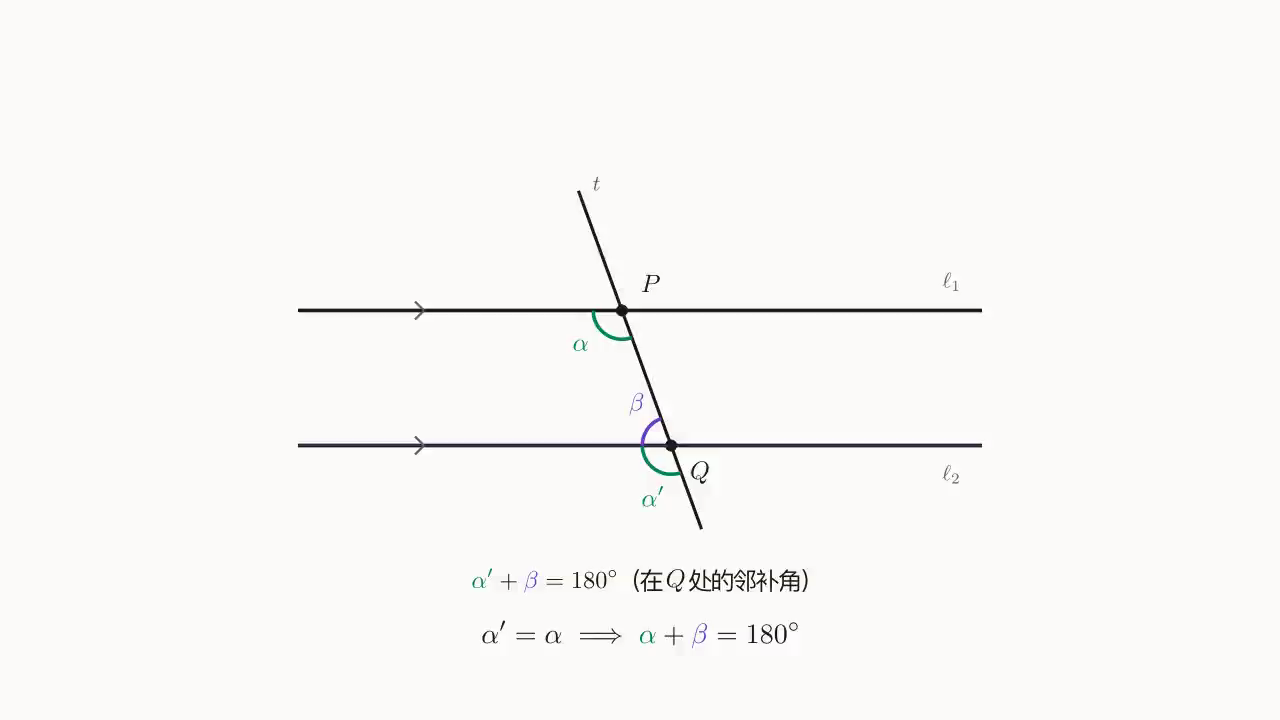 Step 2:Q 处的 \alpha' 与 \beta 共享 \ell_2、外侧两条边互为 t 的相反射线,由 linear-pair 得 \alpha'+\beta=180^\circ;代入 \alpha'=\alpha 即得 \alpha+\beta=180^\circ。