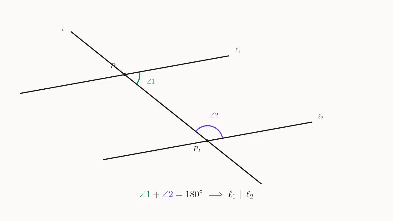 Co-interior angles: t cuts \ell_1, \ell_2 at P_1, P_2; if the two angles \angle 1, \angle 2 inside the U-shape on the right sum to 180^\circ, then \ell_1 \parallel \ell_2