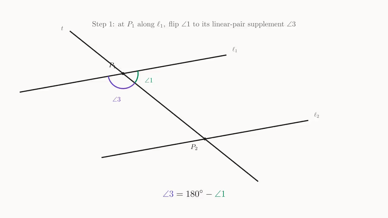 Step 1: \angle 3 is the linear-pair partner of \angle 1 along \ell_1, hence \angle 3 = 180^\circ - \angle 1