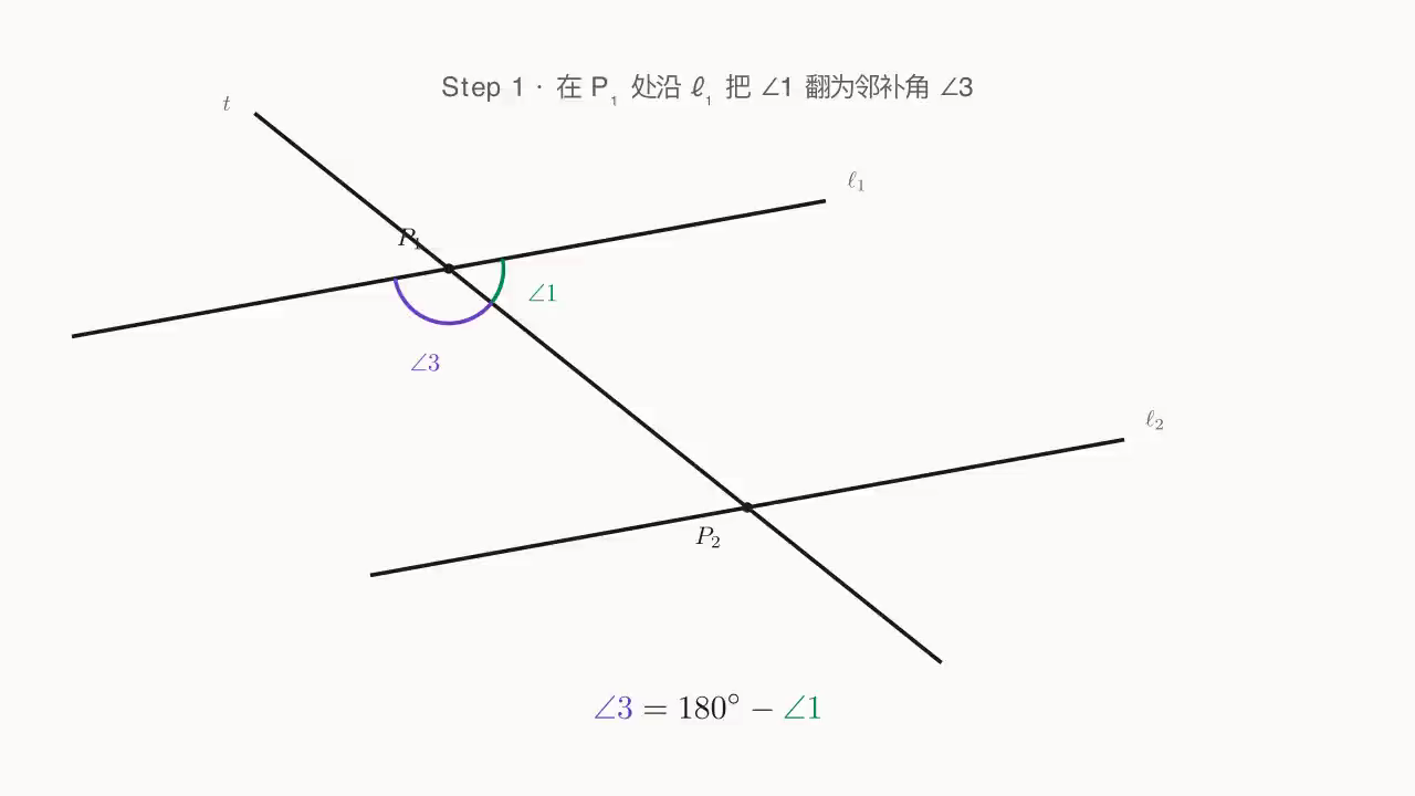 Step 1：\angle 3 是 \angle 1 沿 \ell_1 的邻补角，故 \angle 3 = 180^\circ - \angle 1
