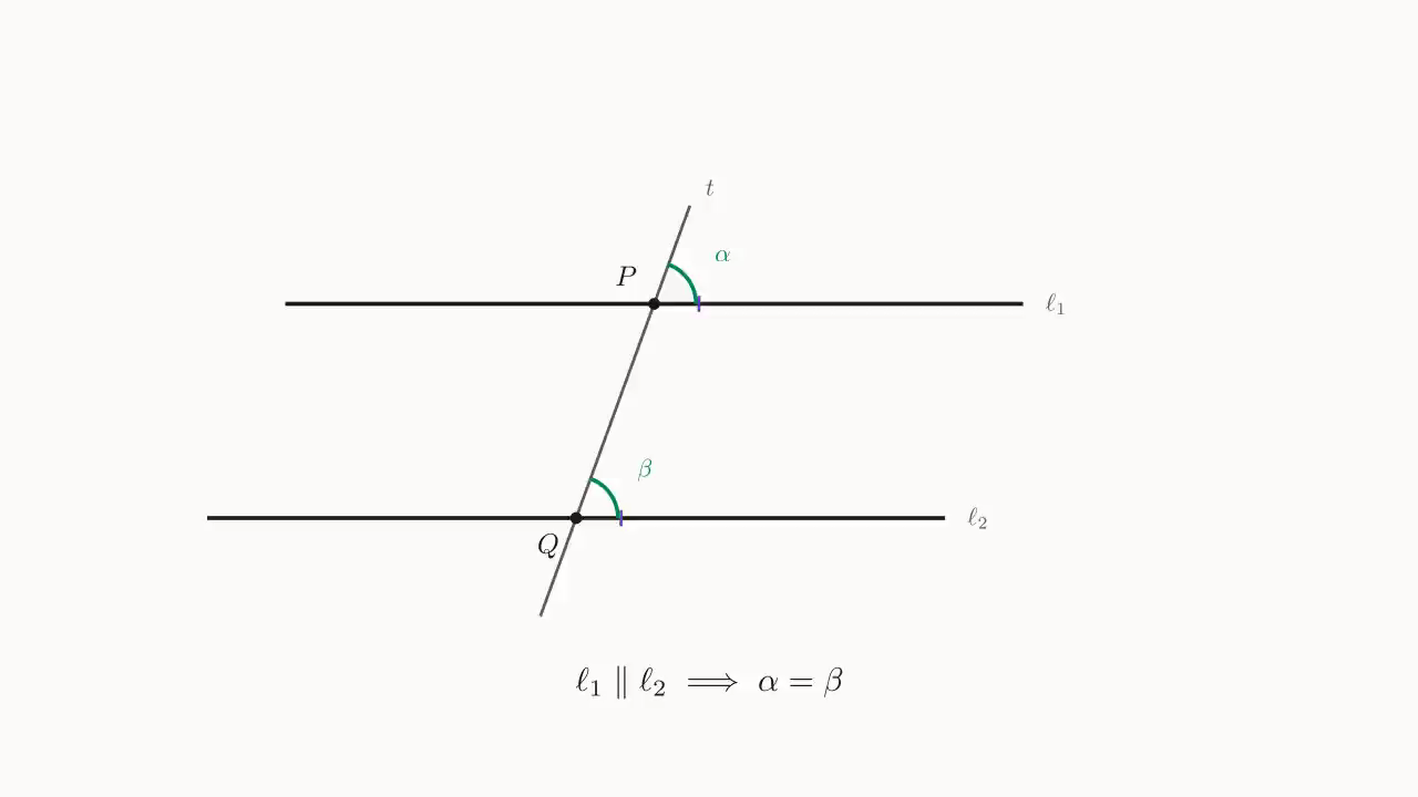 Parallel ⇒ corresponding angles equal: \ell_1 \parallel \ell_2 cut by t, then \alpha = \beta
