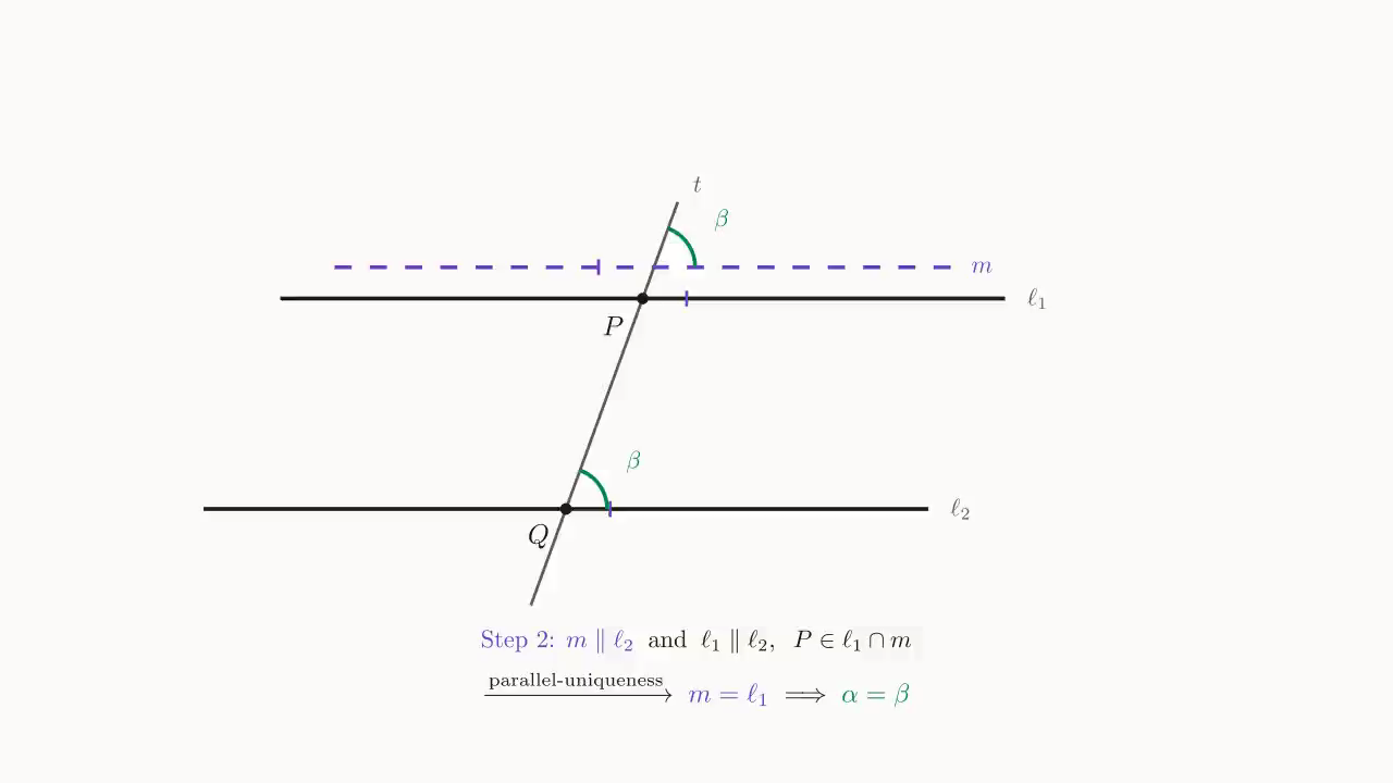 Step 2: m \parallel \ell_2 and \ell_1 \parallel \ell_2 both pass through P; by uniqueness of parallels ⇒ m = \ell_1, so \alpha = \beta