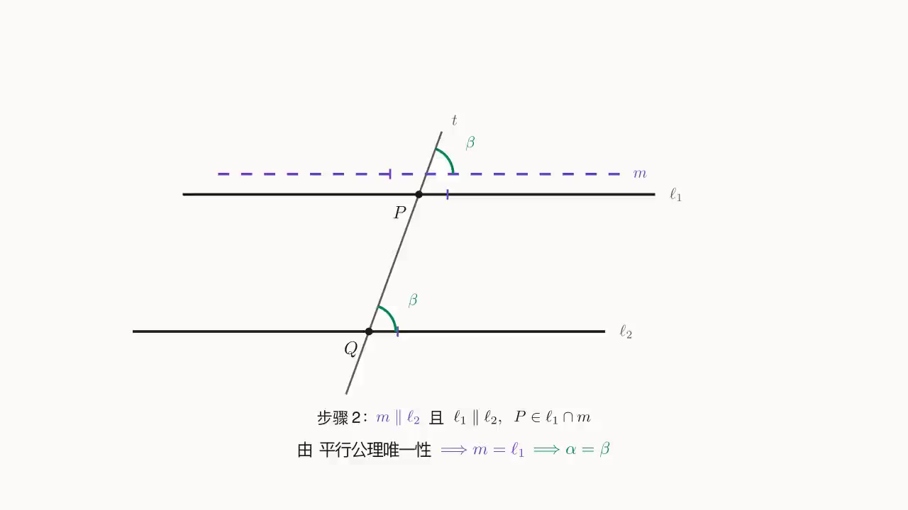 Step 2：m \parallel \ell_2 又 \ell_1 \parallel \ell_2 都过 P，由平行线唯一 ⇒ m = \ell_1，故 \alpha = \beta