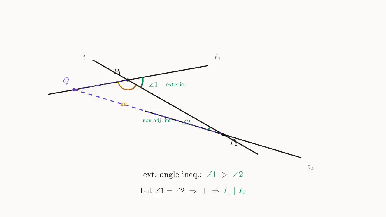 Step 2: \angle 1 is the exterior angle of \triangle P_1P_2Q at P_1; \angle 2 is the non-adjacent interior angle; the exterior-angle inequality gives \angle 1 > \angle 2, contradicting the hypothesis \angle 1 = \angle 2