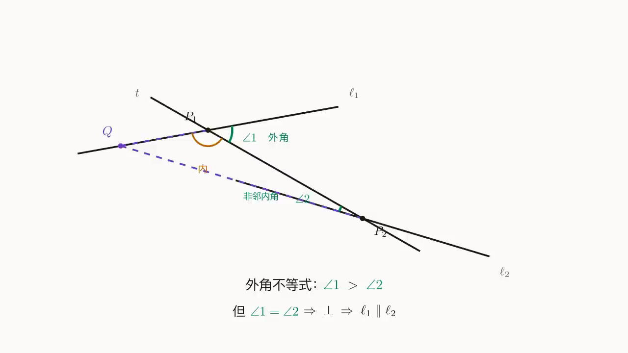 Step 2：\angle 1 是 \triangle P_1P_2Q 在 P_1 处的外角，\angle 2 是非邻内角；由外角不等式 \angle 1 > \angle 2 与题设 \angle 1 = \angle 2 矛盾
