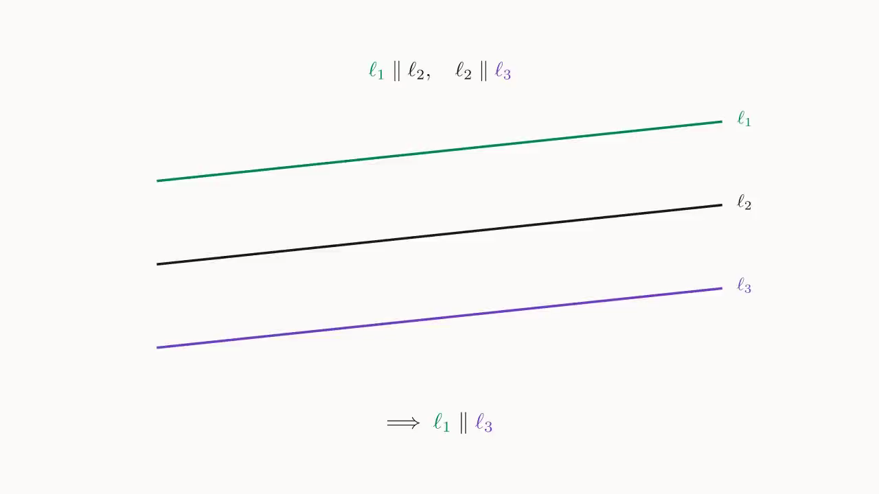 Transitivity of parallelism: \ell_1 \parallel \ell_2 and \ell_2 \parallel \ell_3 ⇒ \ell_1 \parallel \ell_3
