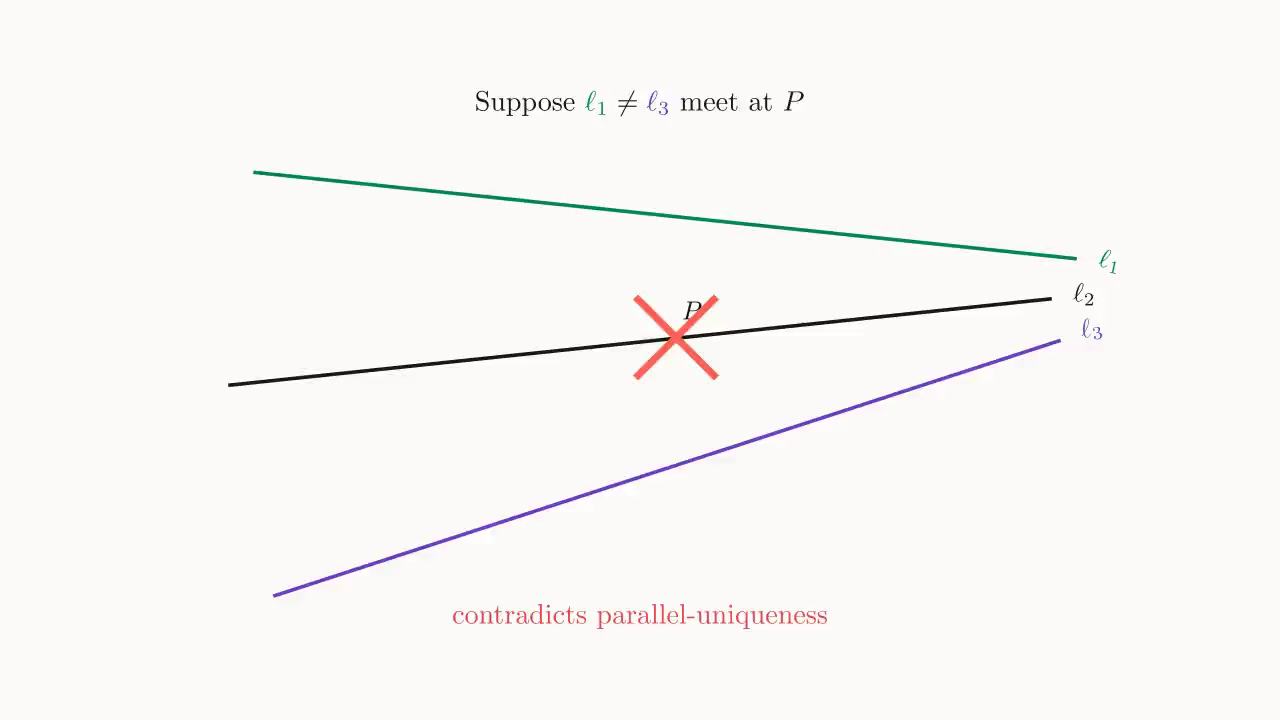 Contradiction: if \ell_1 meets \ell_3 at P, then both \ell_1 and \ell_3 pass through P and are \parallel \ell_2 — colliding with uniqueness of parallels