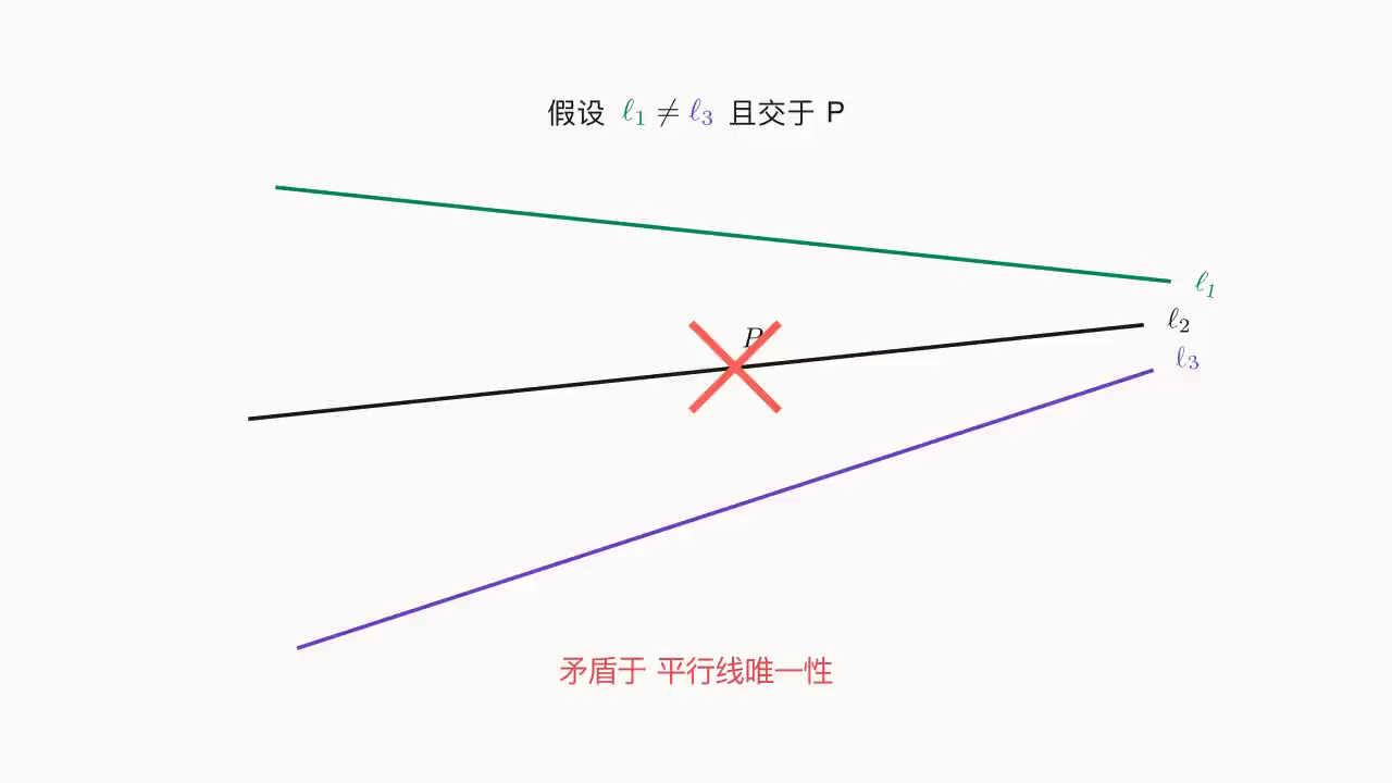 反证:若 \ell_1 与 \ell_3 交于 P,则过 P 同时有 \ell_1、\ell_3 都 \parallel \ell_2——撞上平行线唯一性