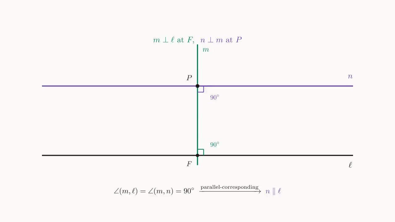 Step 1 (existence): from P draw m\perp\ell at F, then at P draw n\perp m; the two 90^\circ corresponding angles are equal, so n\parallel\ell