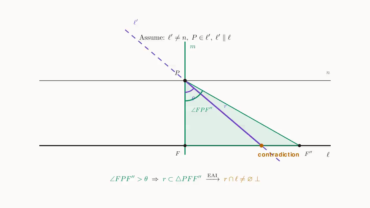 Step 2 (uniqueness): suppose \ell'\neq n with \ell'\parallel\ell; choose F'' with \angle FPF''>\theta, so that the ray r\subset\ell' enters the interior of \triangle PFF''; by exterior-angle-inequality it must meet FF''\subset\ell — contradiction
